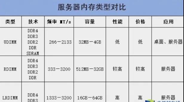 服务器核数和内存类型如何影响其性能？